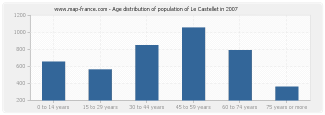 Age distribution of population of Le Castellet in 2007